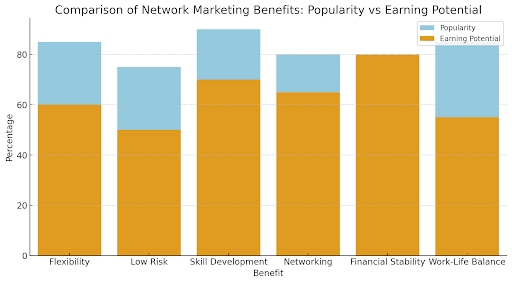 Bar chart shows network marketing benefits, comparing their popularity with their earning potential.