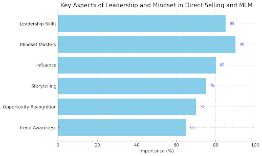 highlights key aspects of leadership and mindset in direct selling and MLM