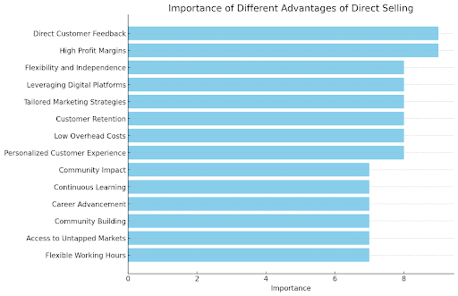 The visualization above represents the importance of various advantages associated with direct selling. Each advantage is rated on a scale of 1 to 10, with 10 indicating the highest level of importance.