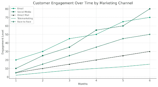 The line graph above illustrates a hypothetical scenario of customer engagement levels across various direct marketing channels over a six-month period.