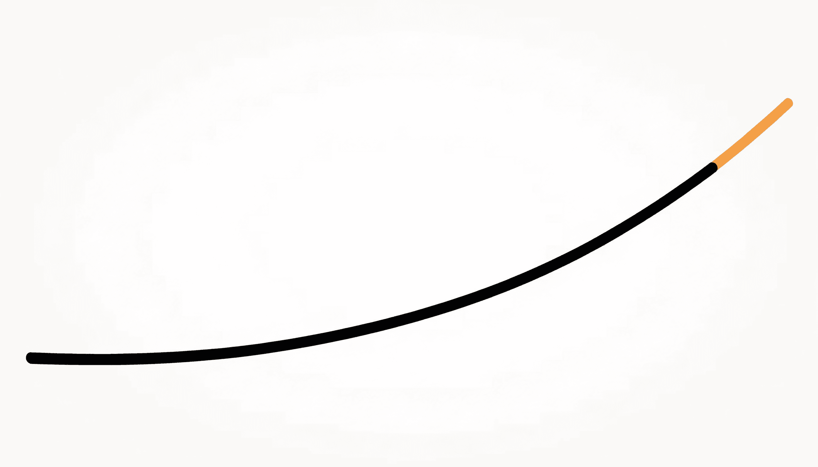 A long curve rising slowly from the lower left to the upper right, with a short yellow segment near the end.