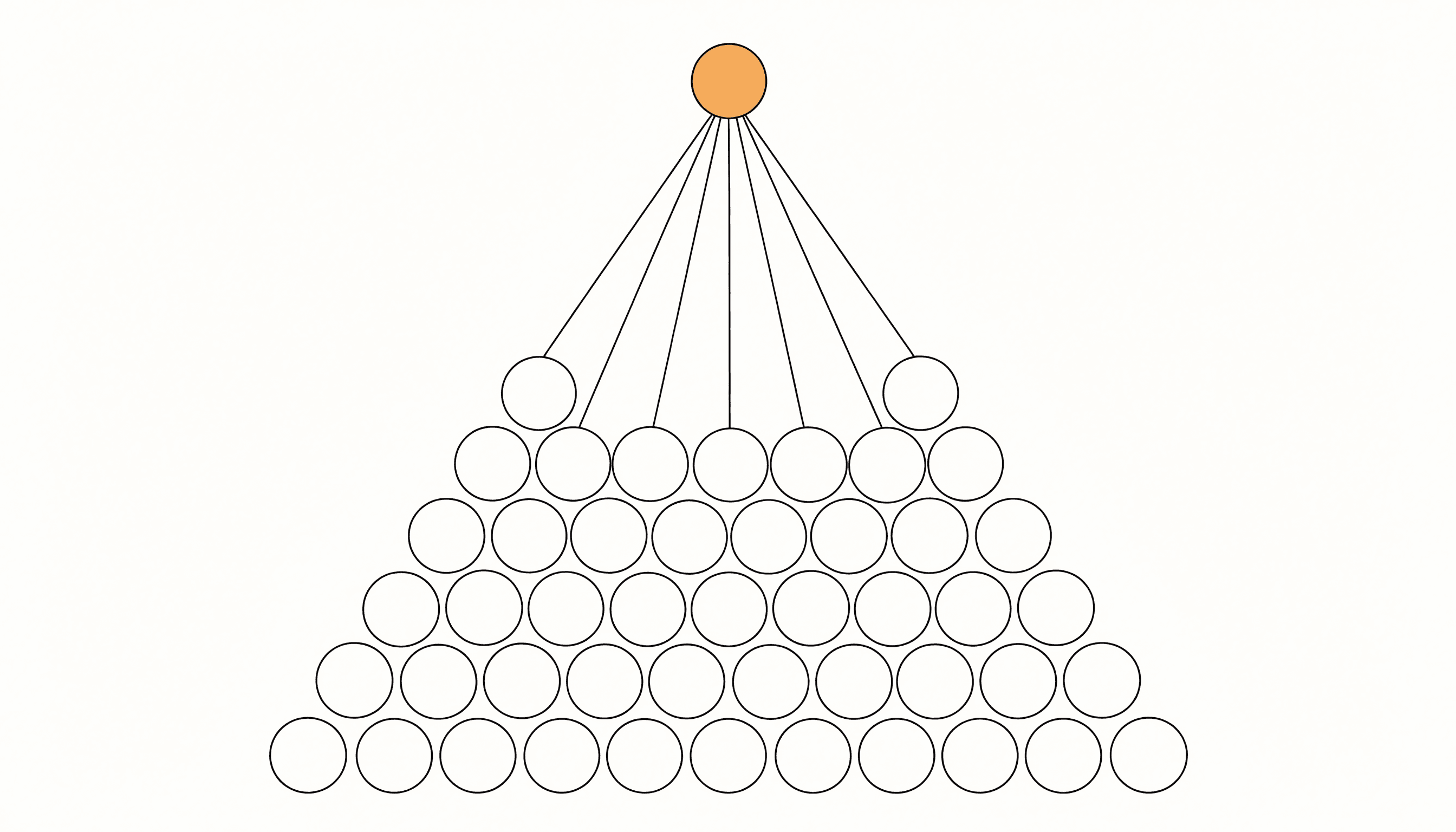 A hierarchy of connected circles, narrow at the top and widening downward, with the single circle at the top filled yellow.